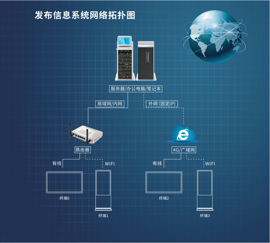 廣告機(jī)信息發(fā)布解決方案